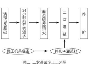 黔东南灌浆料施工工艺—文字完整版